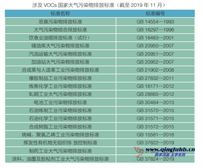 我國 VOCs 相關的國家排放標準有哪些？